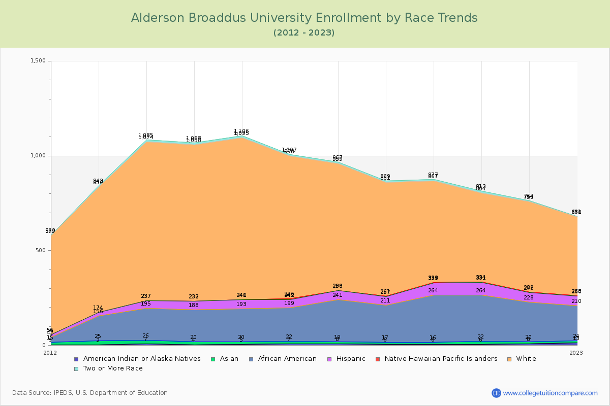 Alderson Broaddus University Enrollment by Race Trends Chart