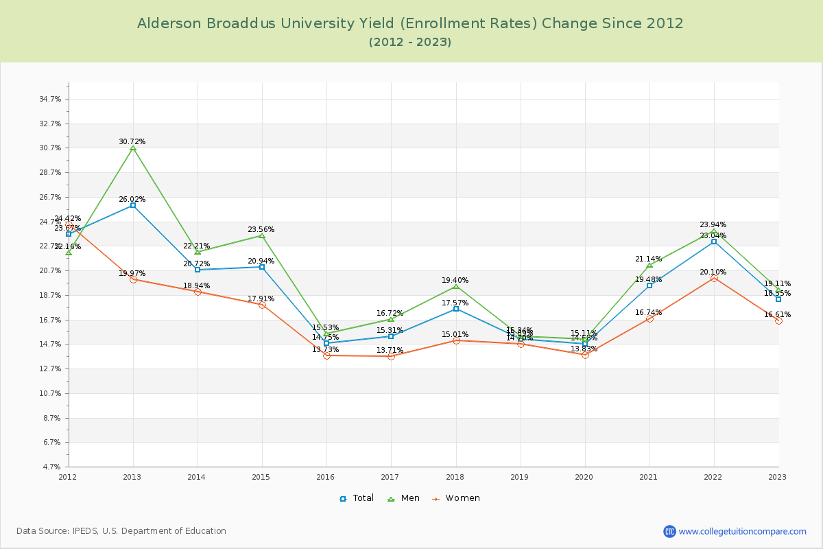 Alderson Broaddus University Yield (Enrollment Rate) Changes Chart