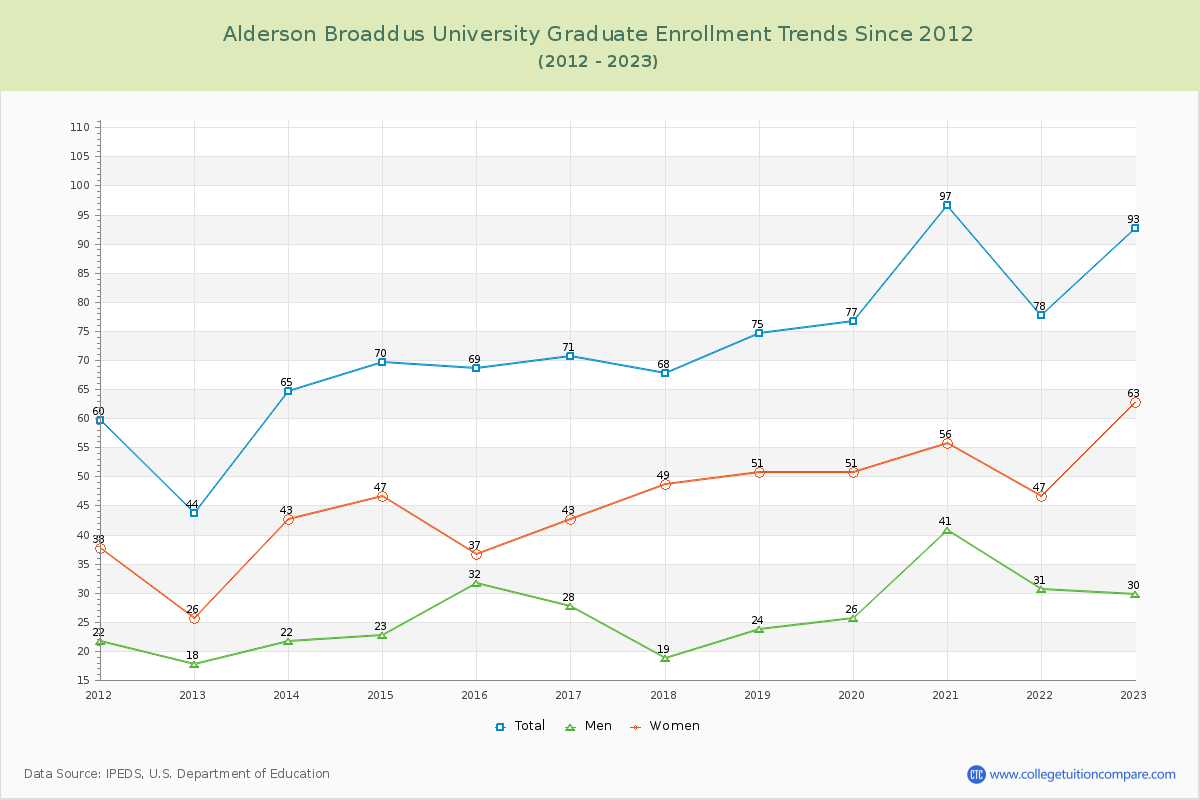 Alderson Broaddus University Graduate Enrollment Trends Chart