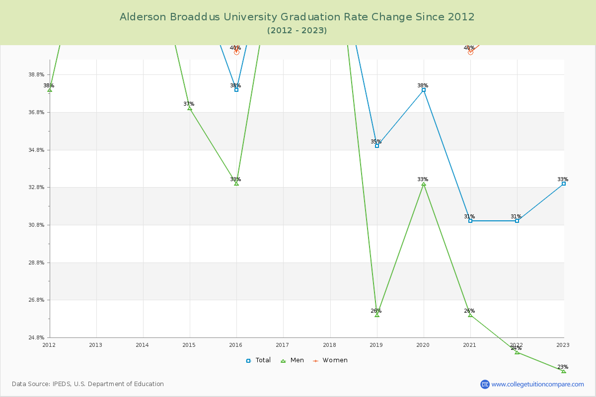 Alderson Broaddus University Graduation Rate Changes Chart