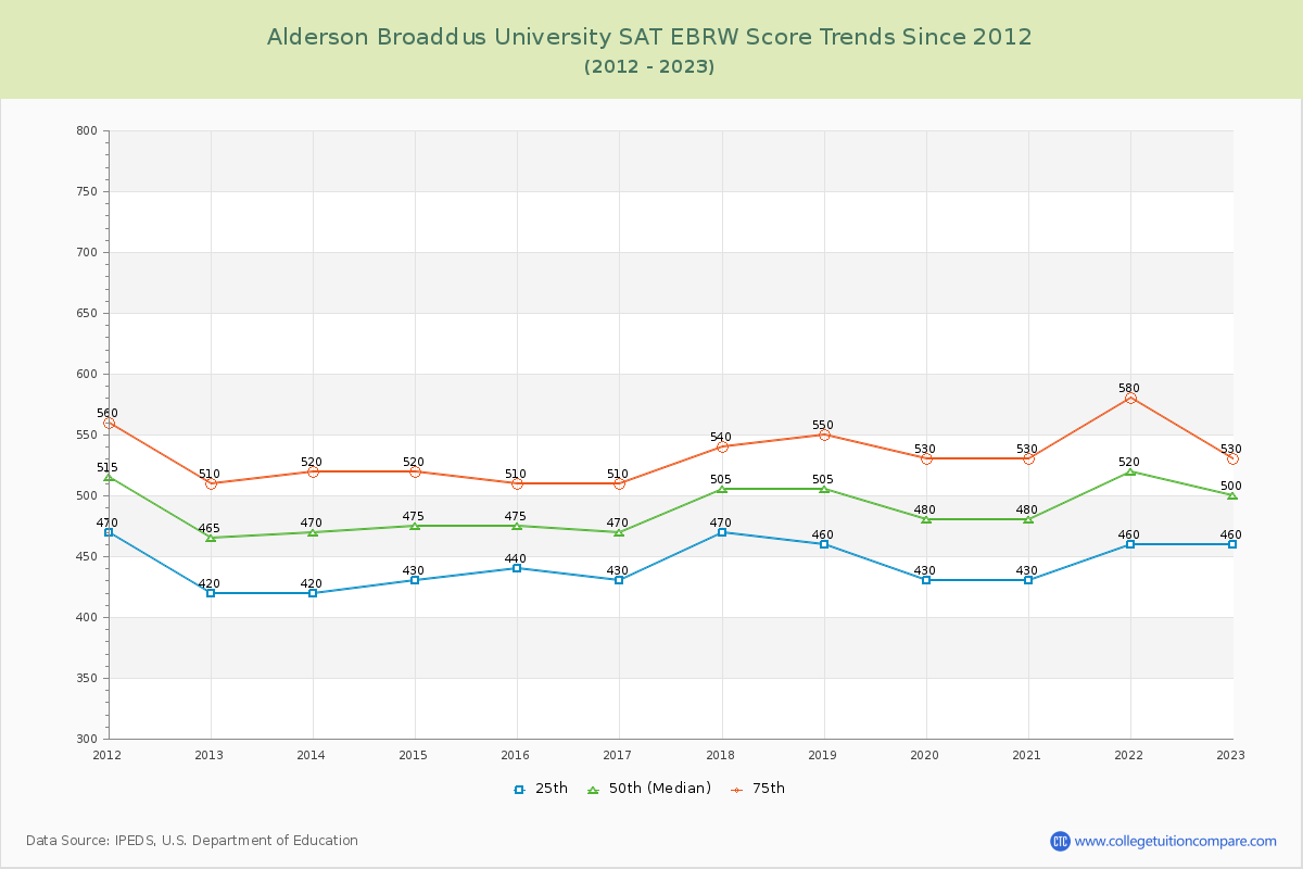 Alderson Broaddus University SAT EBRW (Evidence-Based Reading and Writing) Trends Chart