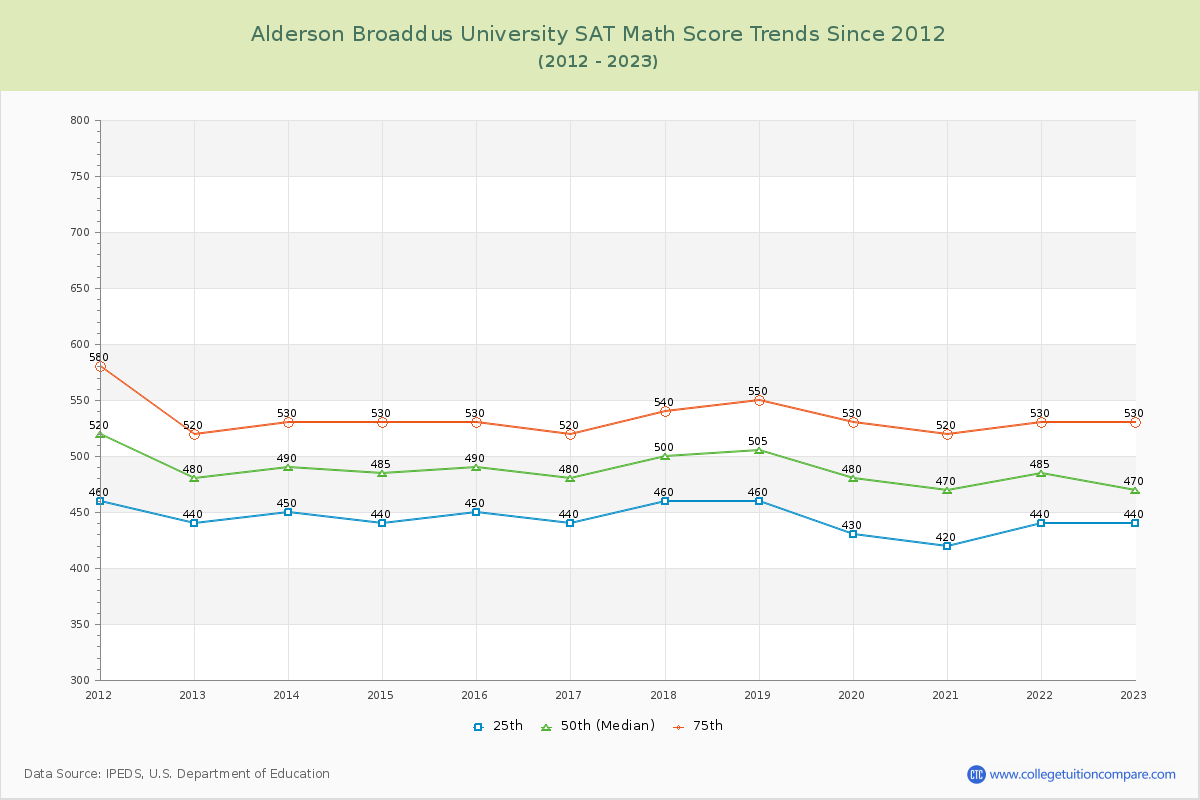 Alderson Broaddus University SAT Math Score Trends Chart