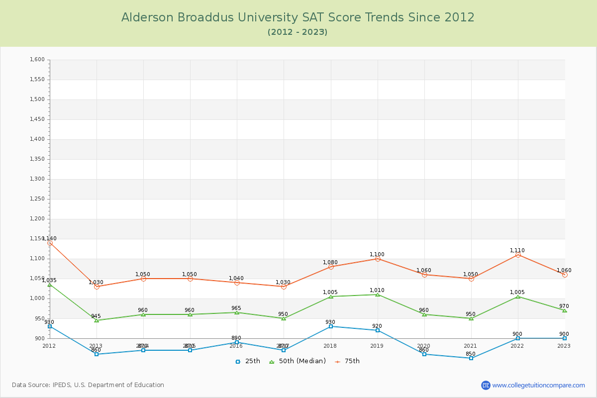 Alderson Broaddus University SAT Score Trends Chart