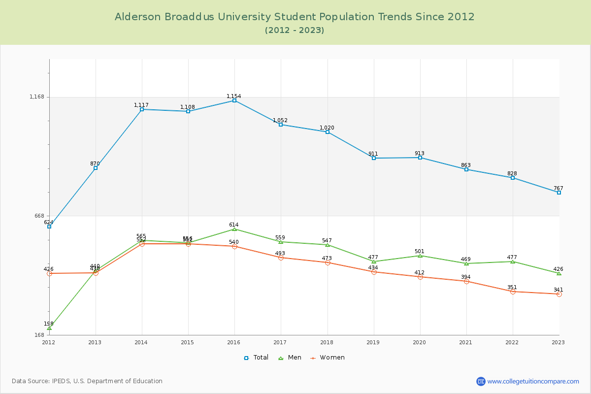 Alderson Broaddus University Enrollment Trends Chart