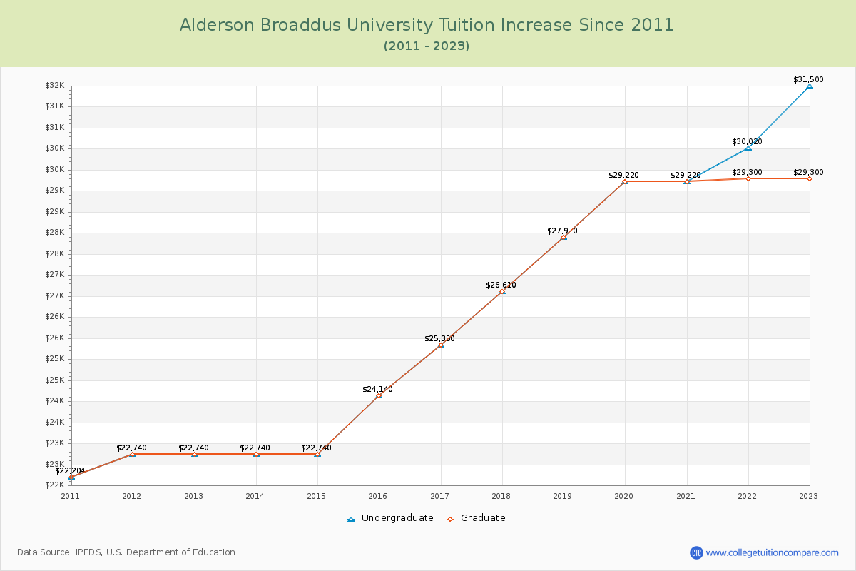 Alderson Broaddus University Tuition & Fees Changes Chart
