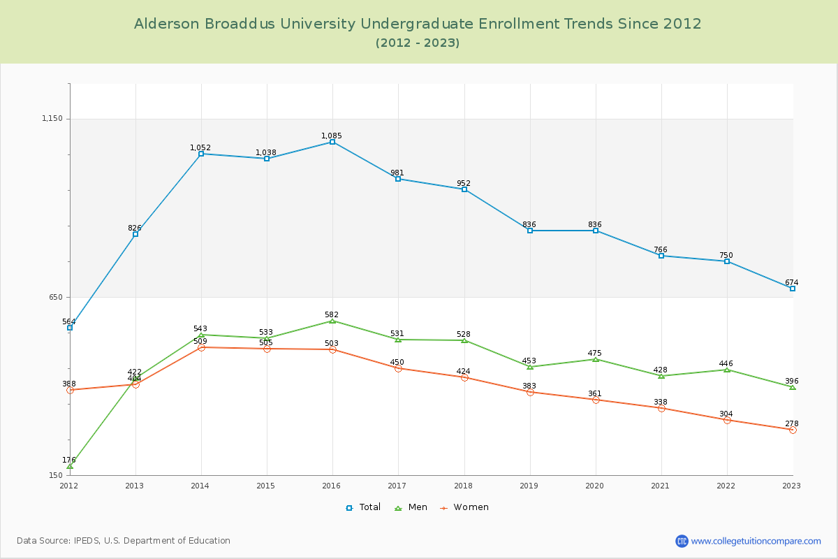 Alderson Broaddus University Undergraduate Enrollment Trends Chart