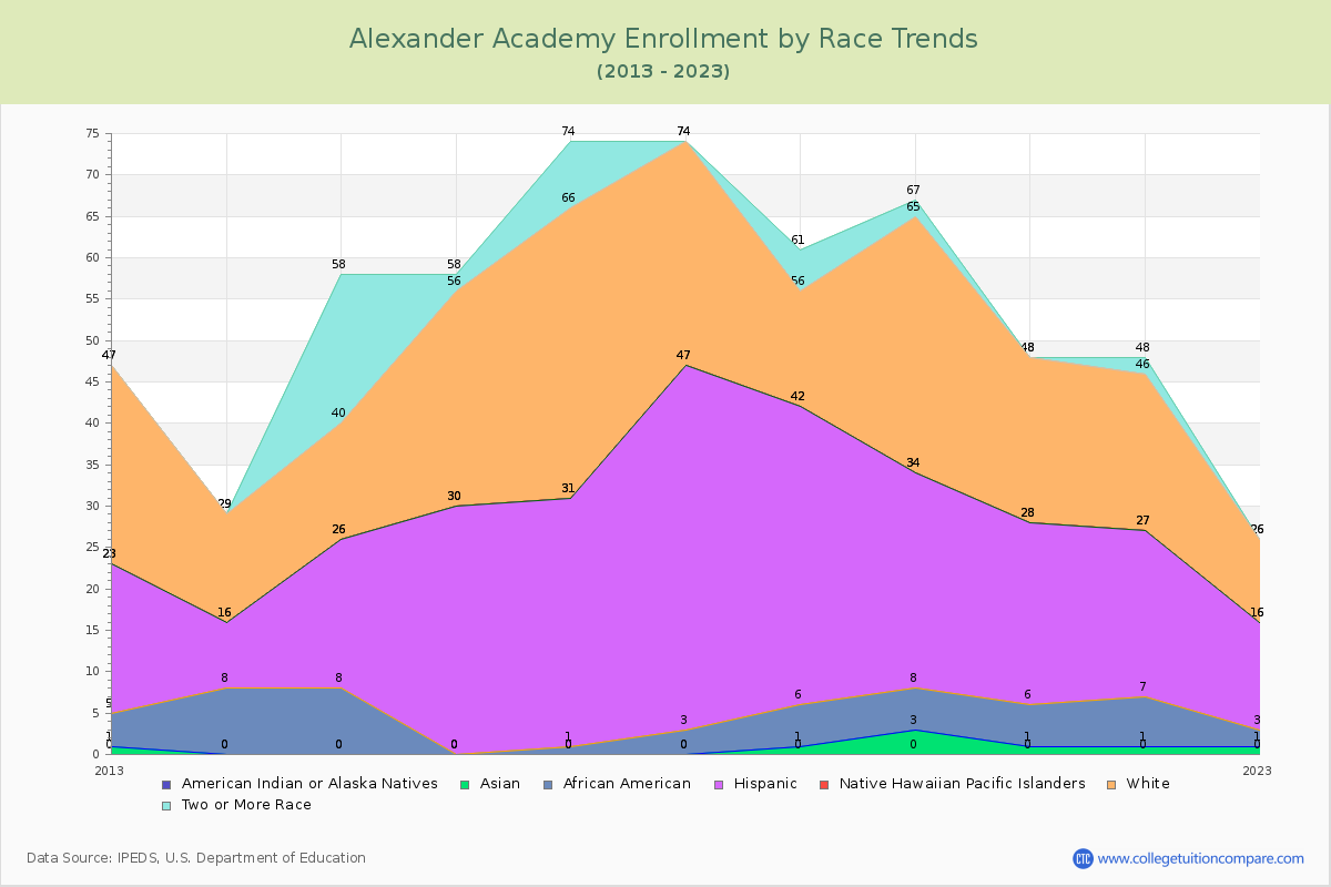 Alexander Academy Enrollment by Race Trends Chart