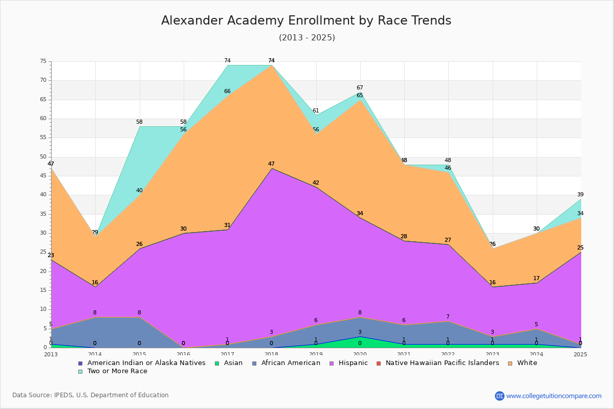 Alexander Academy Enrollment by Race Trends Chart