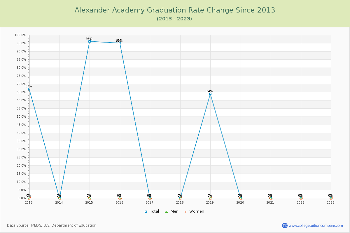 Alexander Academy Graduation Rate Changes Chart