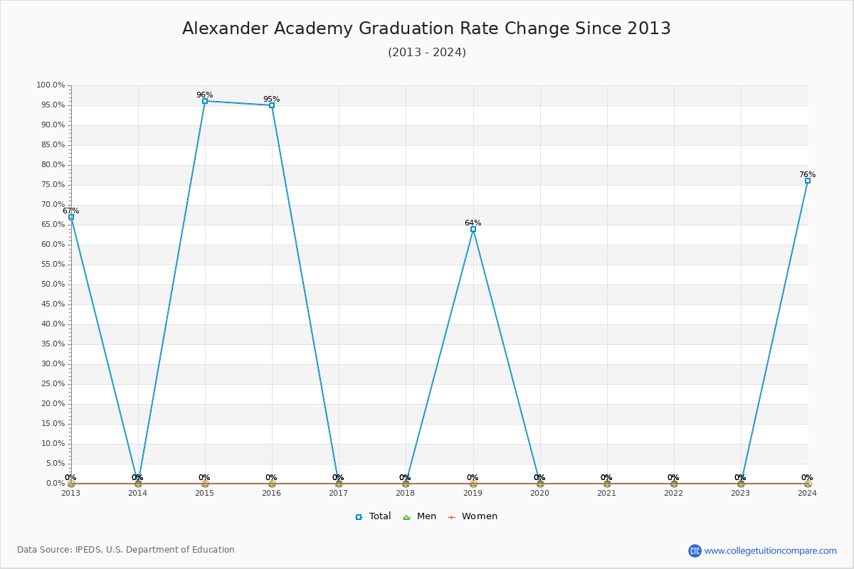 Alexander Academy Graduation Rate Changes Chart