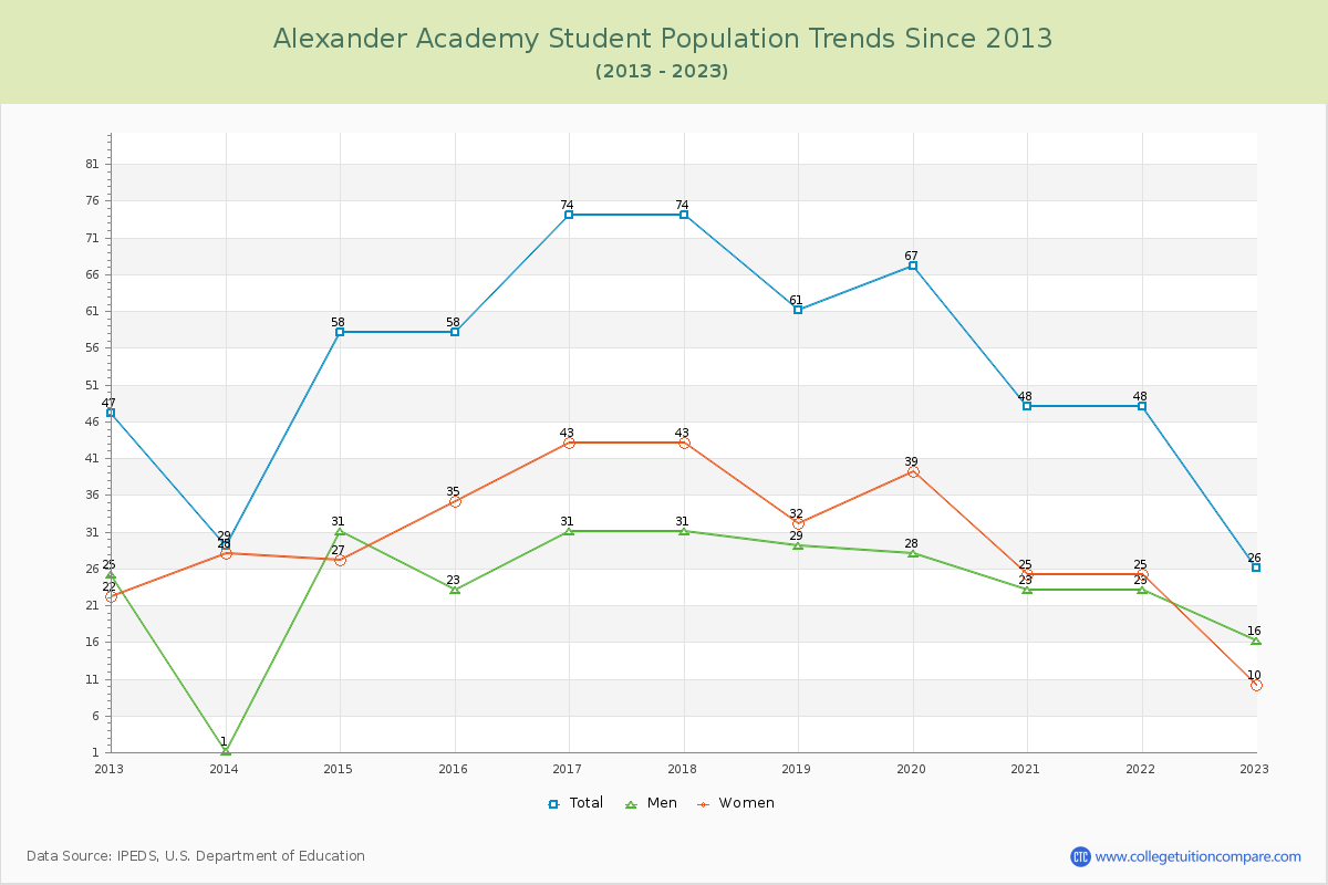 Alexander Academy Enrollment Trends Chart