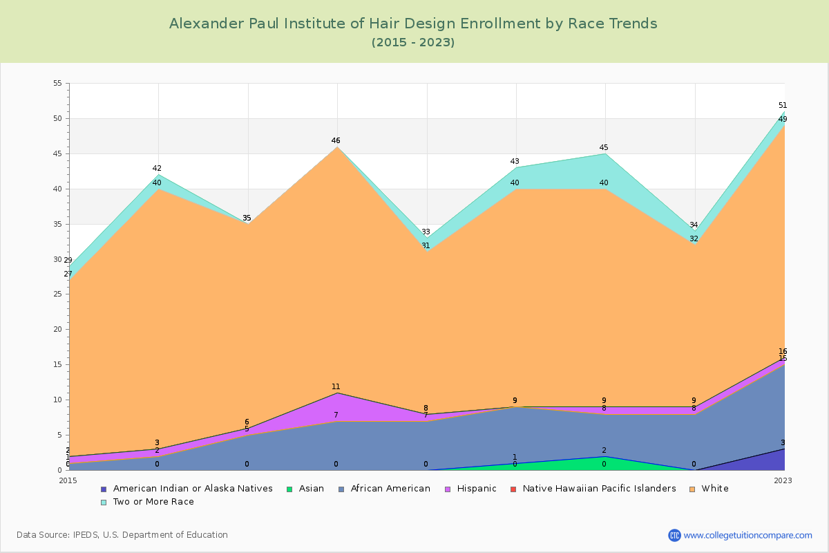 Alexander Paul Institute of Hair Design Enrollment by Race Trends Chart