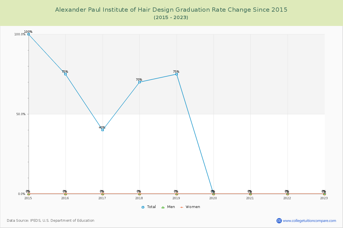 Alexander Paul Institute of Hair Design Graduation Rate Changes Chart