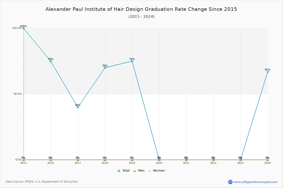 Alexander Paul Institute of Hair Design Graduation Rate Changes Chart