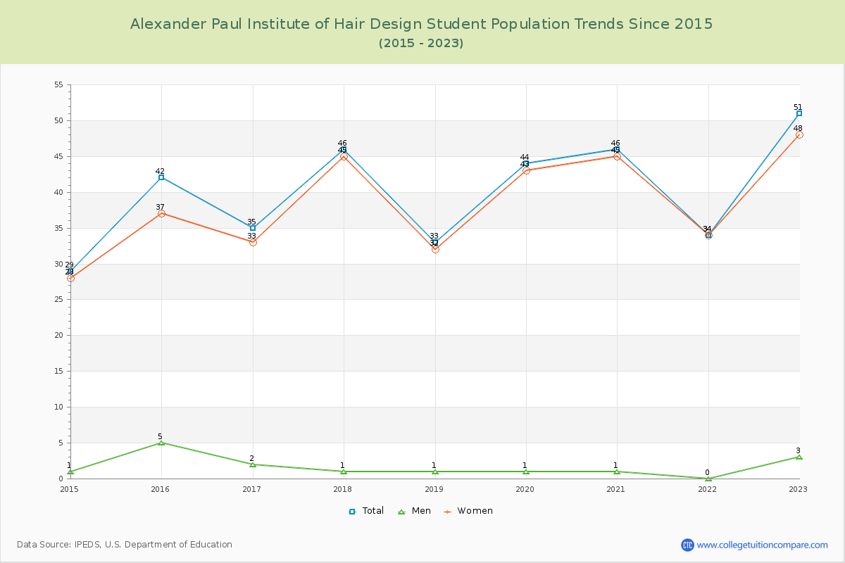 Alexander Paul Institute of Hair Design Enrollment Trends Chart
