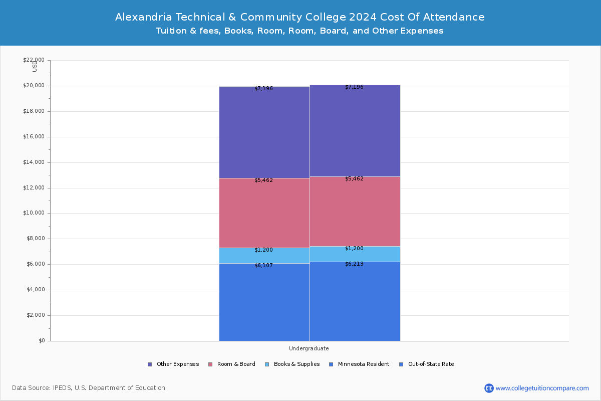 Alexandria Technical & Community College - COA