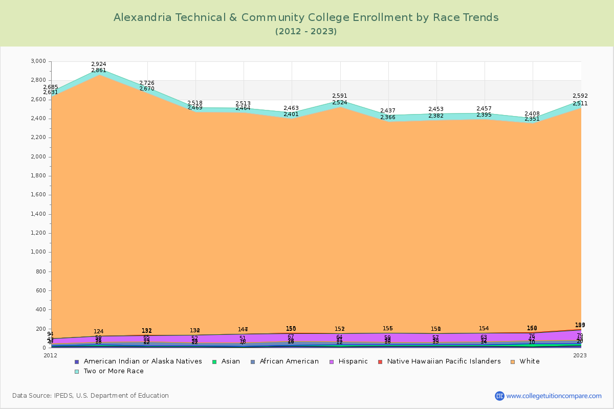 Alexandria Technical & Community College Enrollment by Race Trends Chart