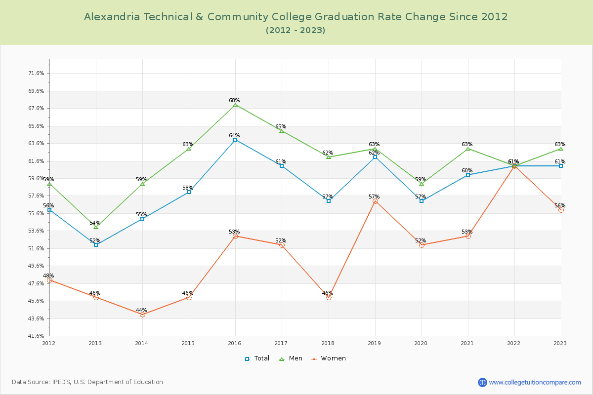 Alexandria Technical & Community College Graduation Rate Changes Chart