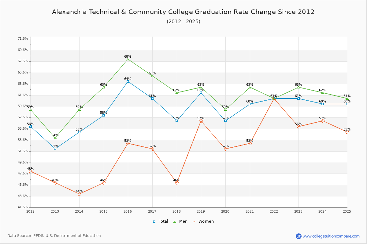 Alexandria Technical & Community College Graduation Rate Changes Chart
