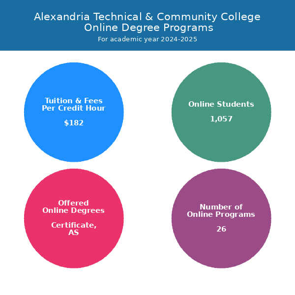 Alexandria Technical & Community College Online Programs