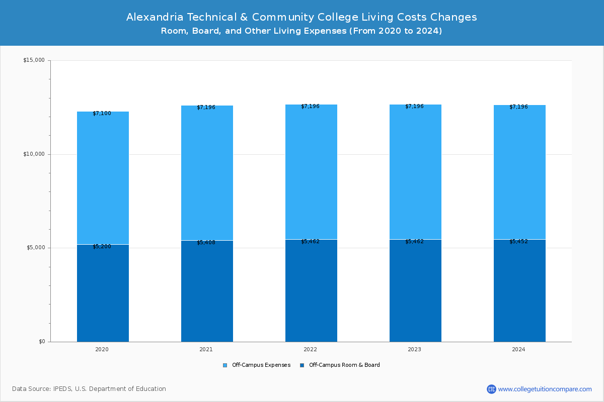 Alexandria Technical & Community College - Room and Board Coost Chart