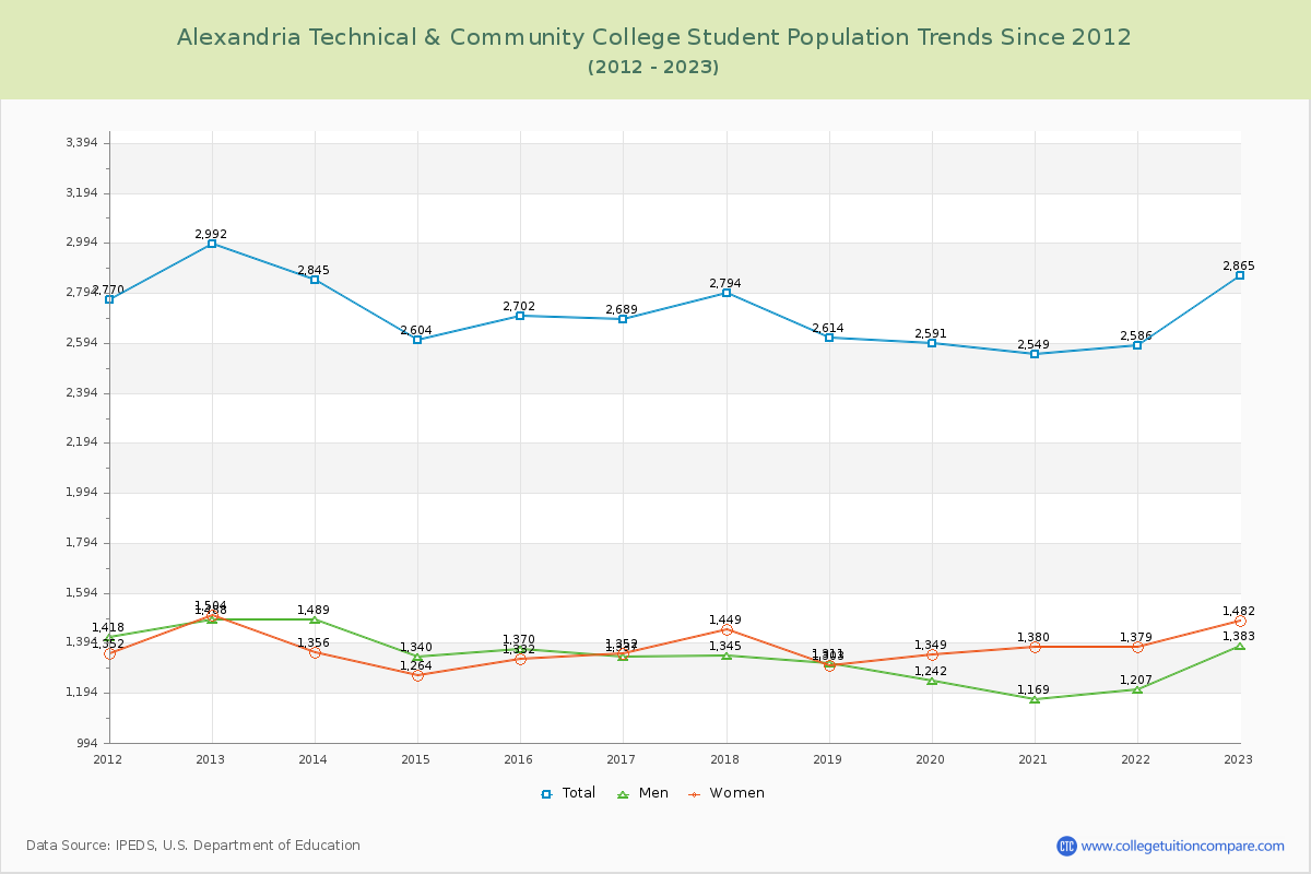 Alexandria Technical & Community College Enrollment Trends Chart