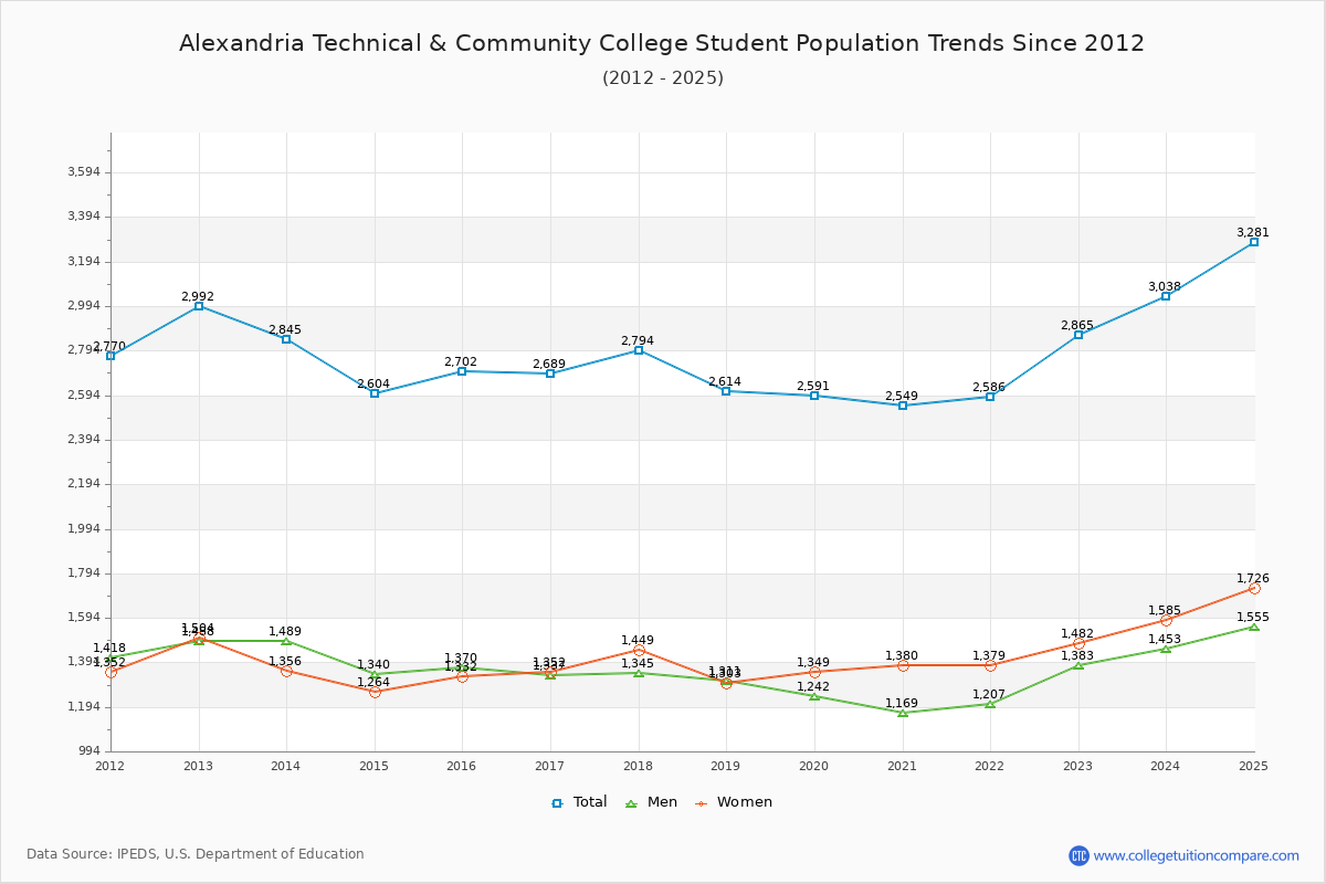 Alexandria Technical & Community College Enrollment Trends Chart