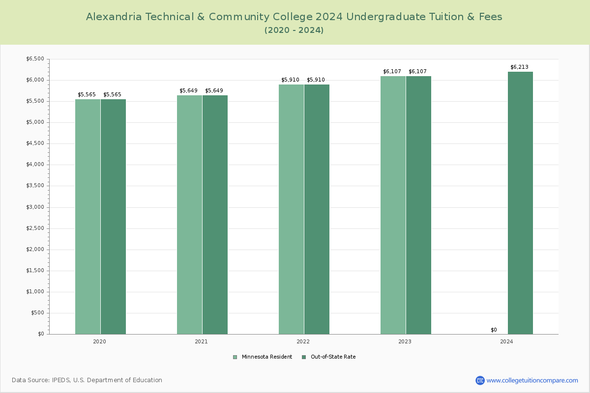 Alexandria Technical & Community College - Undergraduate Tuition Chart