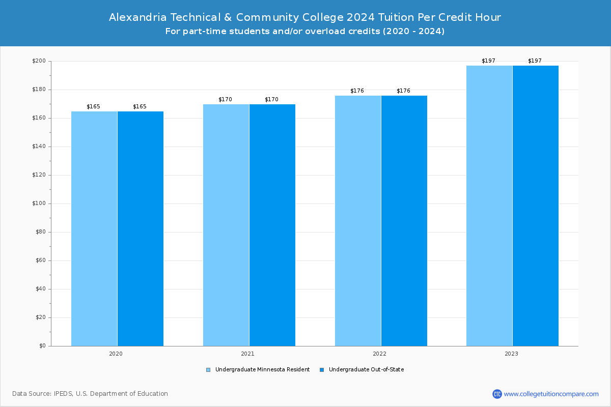 Alexandria Technical & Community College - Tuition per Credit Hour
