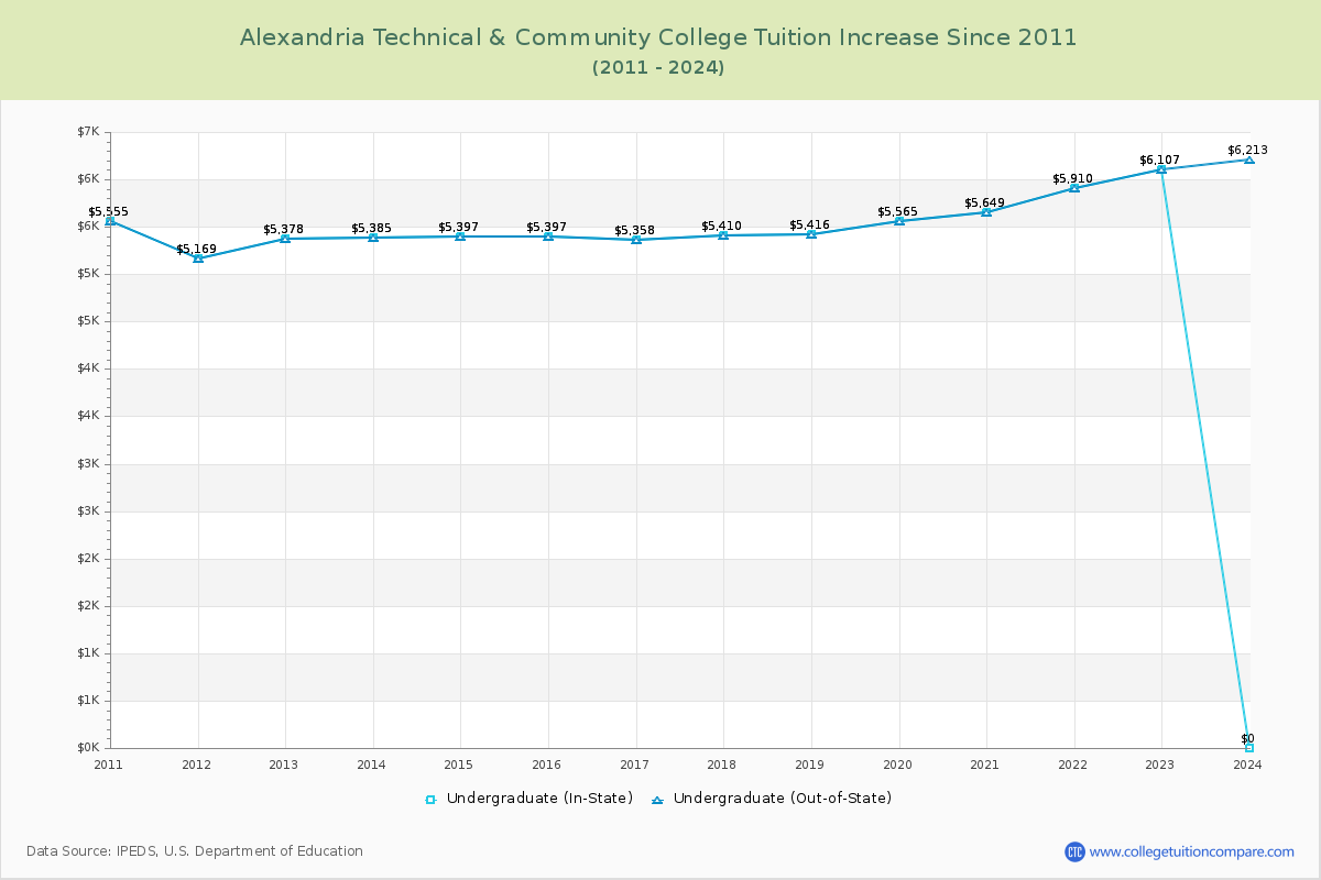 Alexandria Technical & Community College Tuition & Fees Changes Chart
