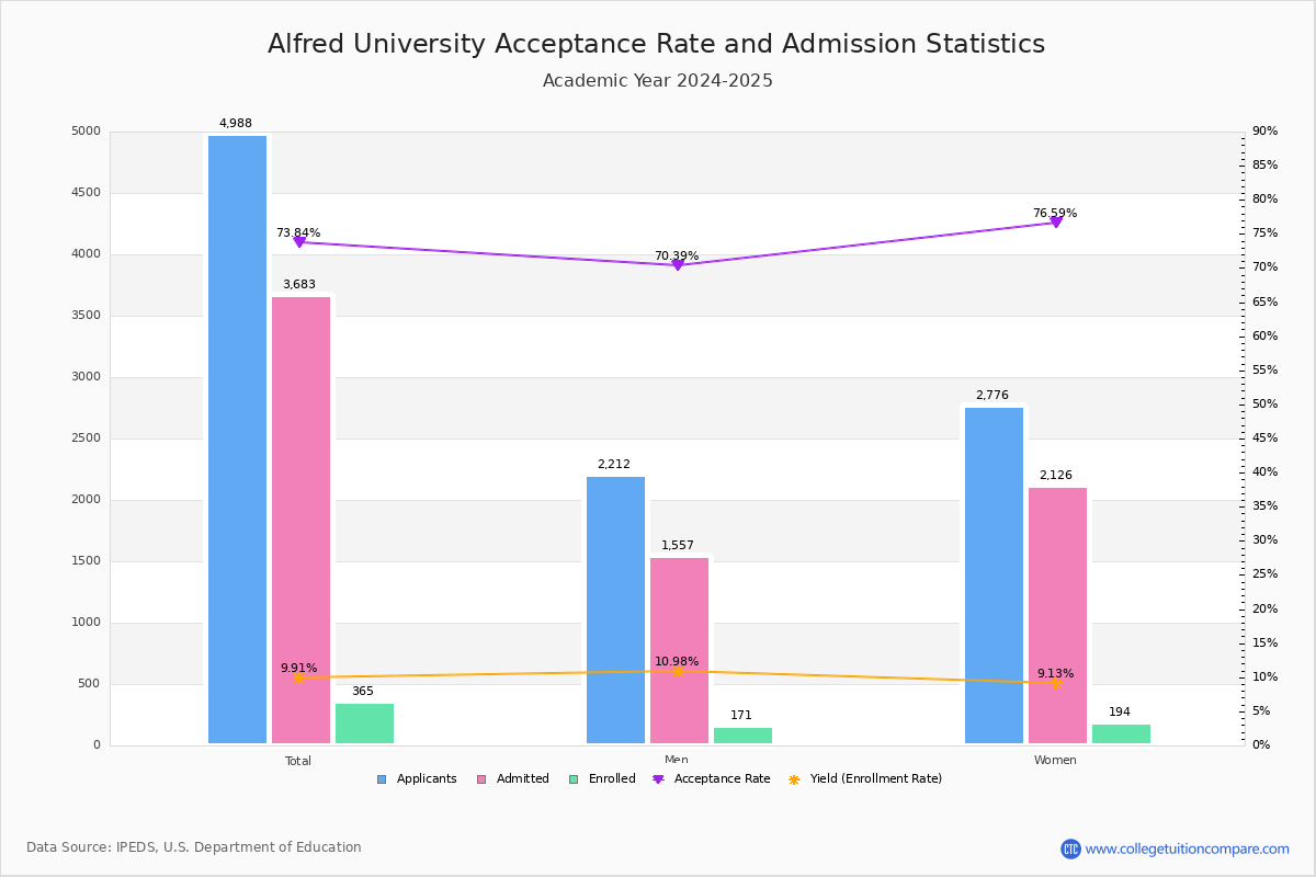 Alfred Acceptance Rate and SAT/ACT Scores