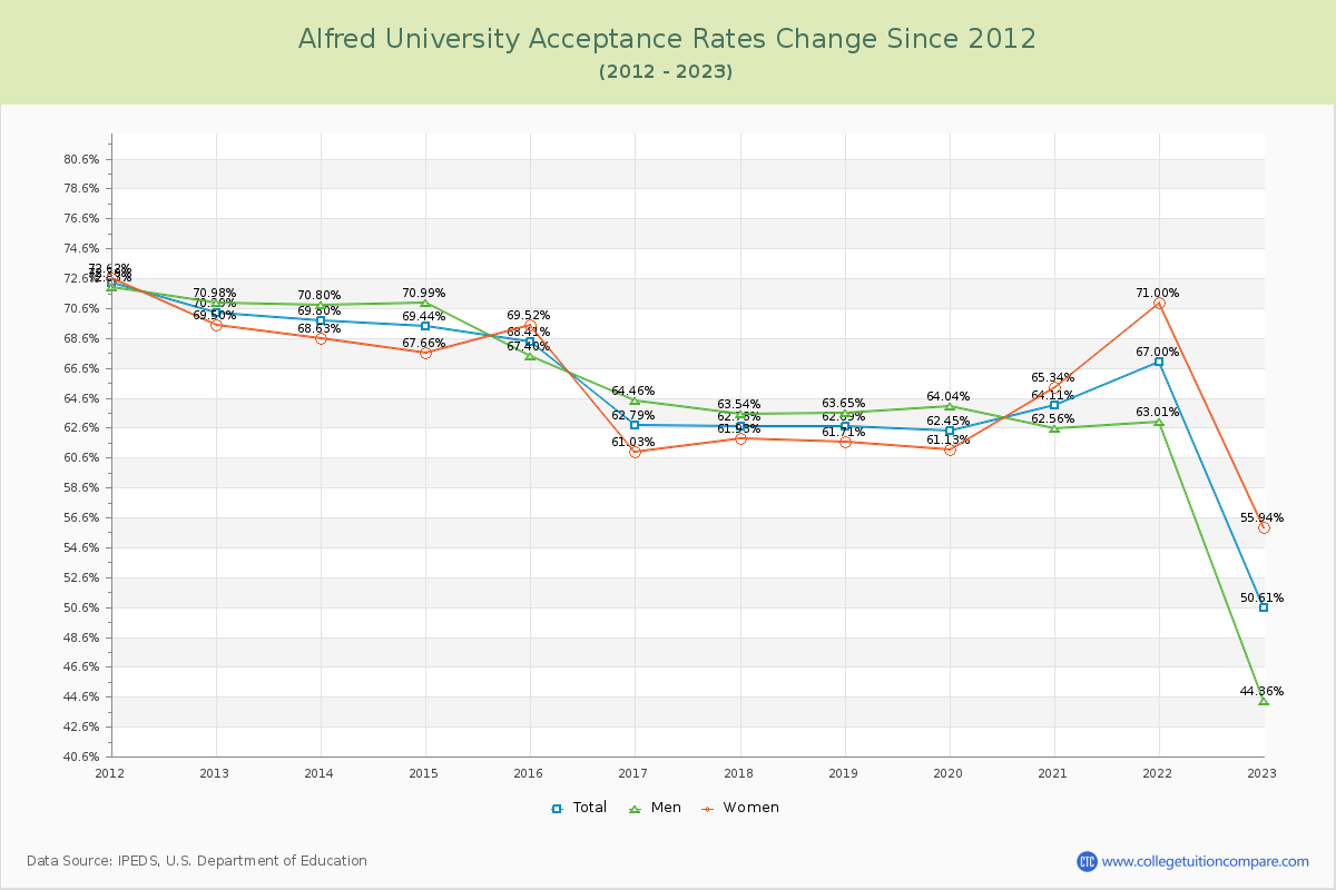Alfred University Acceptance Rate Changes Chart