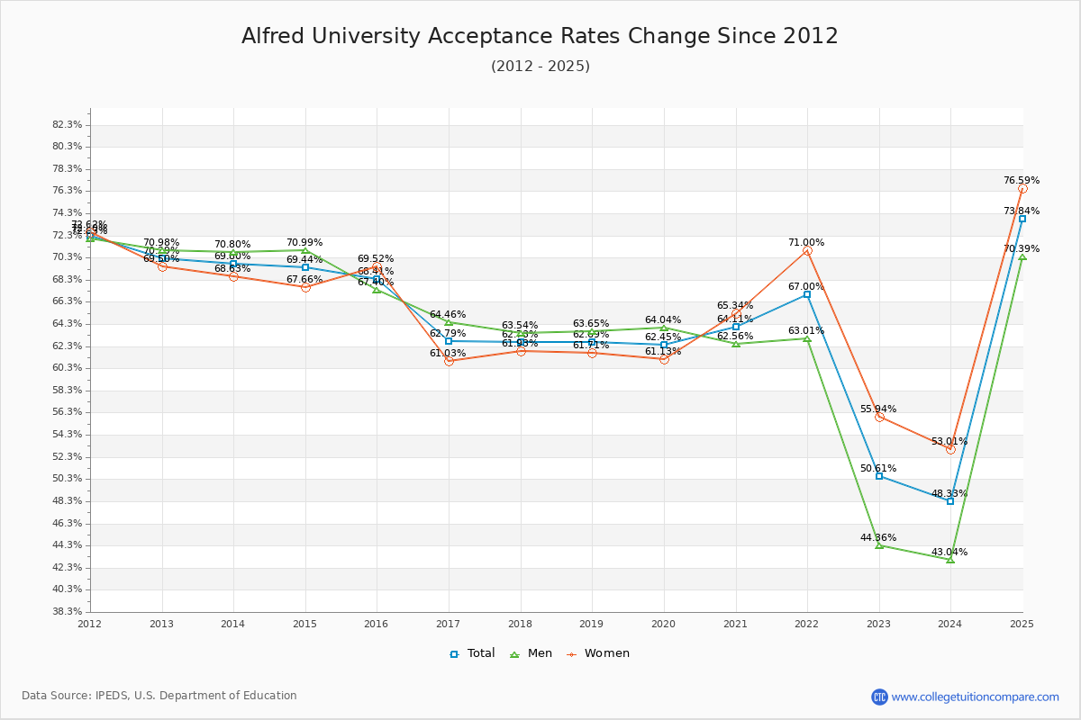 Alfred University Acceptance Rate Trends Over Time - Historical Admission Rate Data Visualization Chart