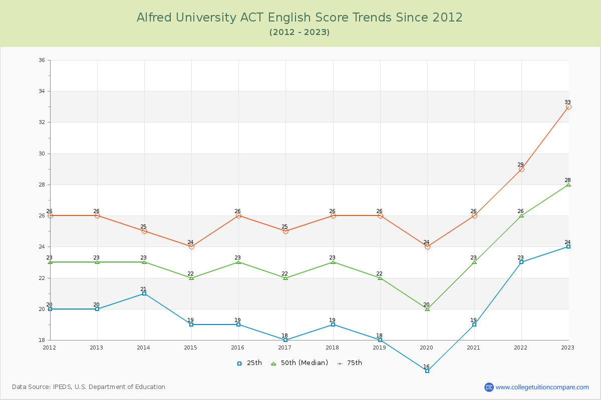 Alfred University ACT English Trends Chart