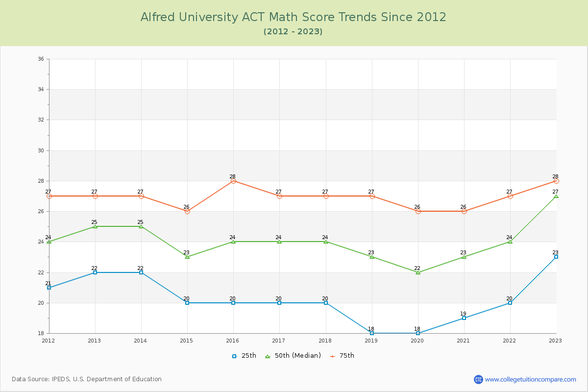 Alfred University ACT Math Score Trends Chart