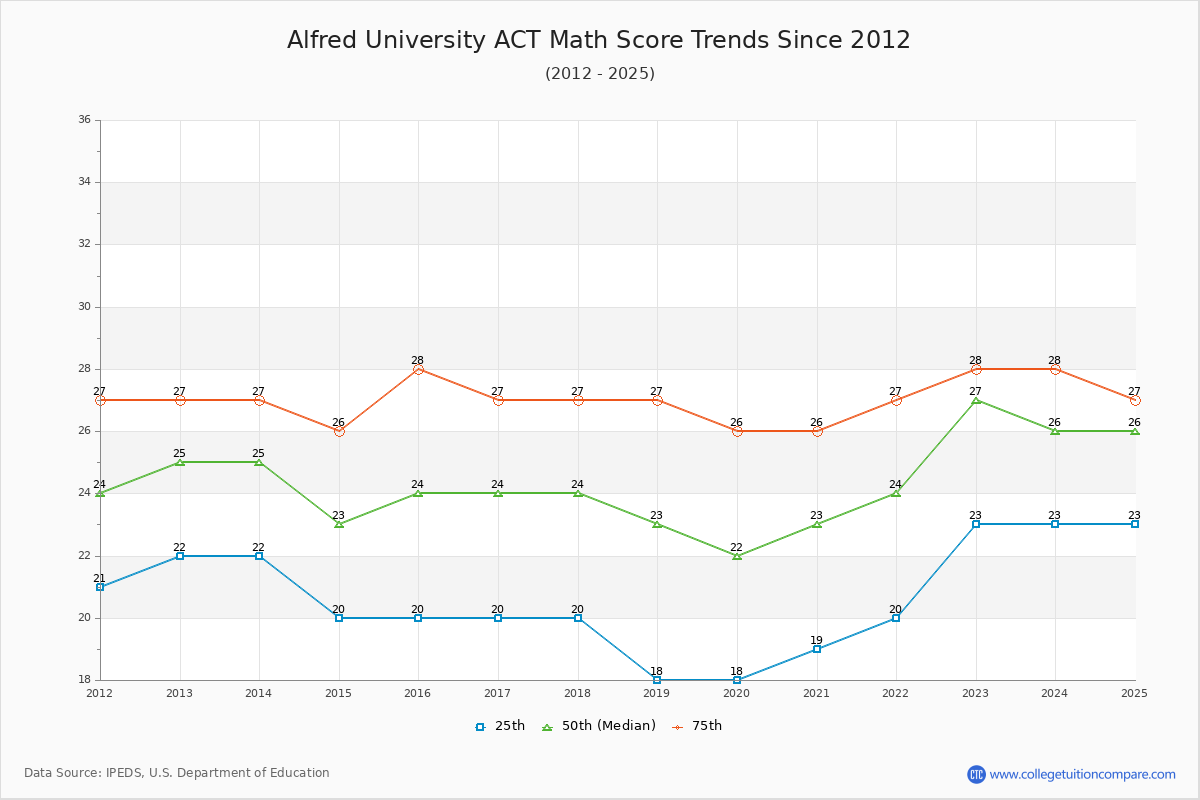Alfred University ACT Math Score Trends Chart