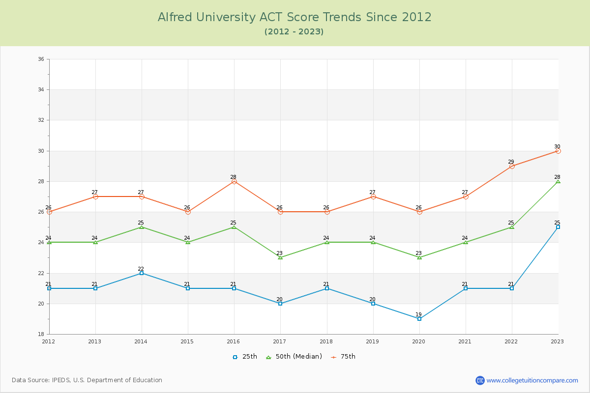 Alfred University ACT Score Trends Chart