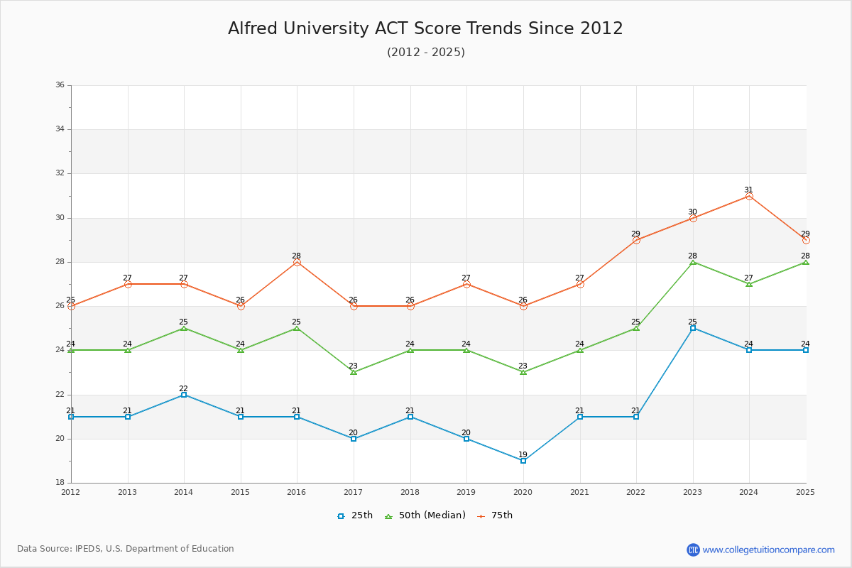 Alfred University ACT Score Trends Chart