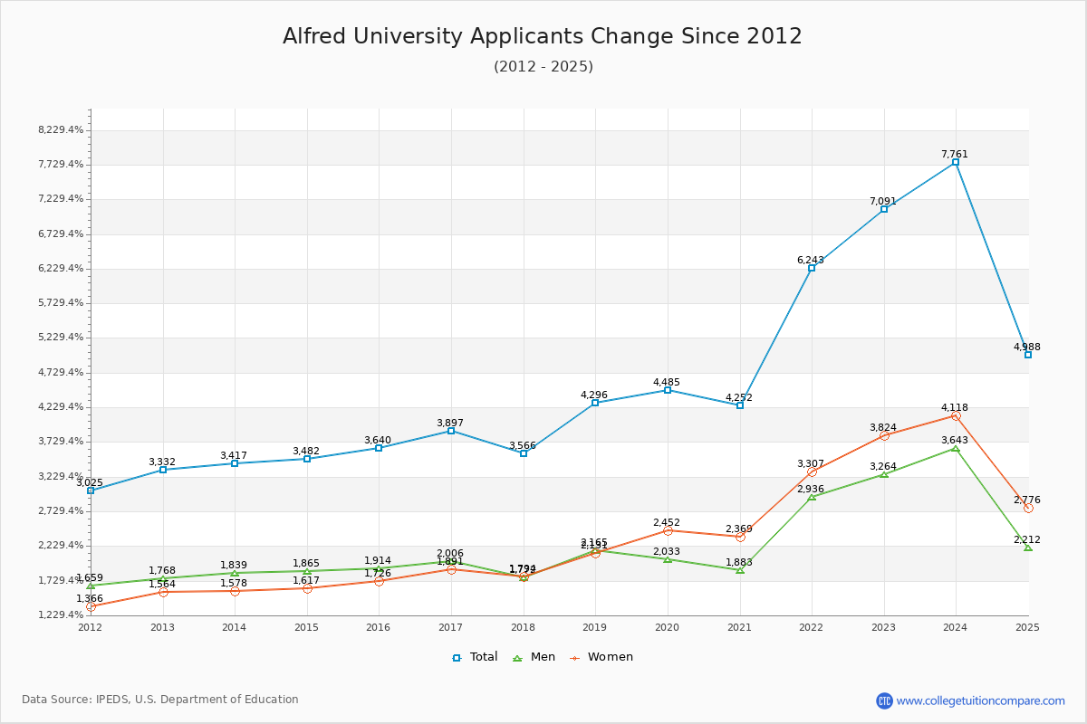 Alfred University - 10 Year Applicants, Admissions, and Enrollment Trends Chart