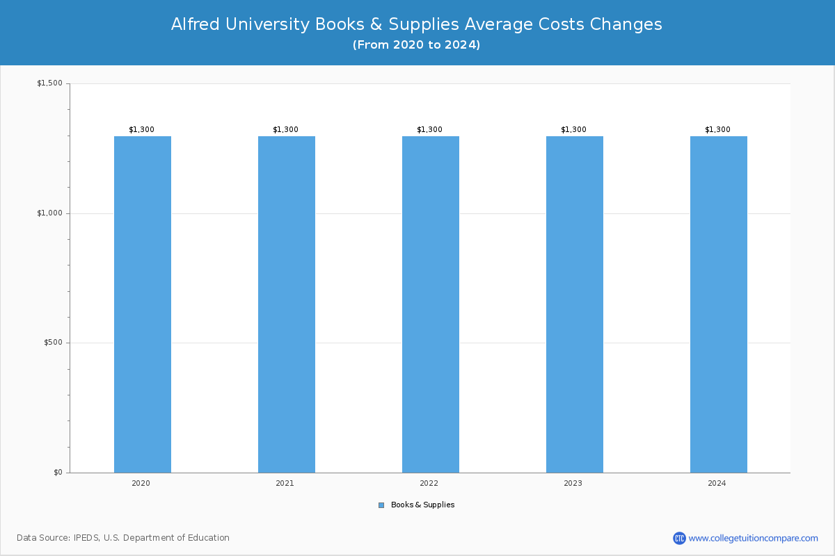 Alfred University - Books and Supplies Costs