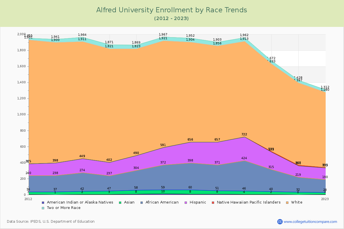 Alfred University Enrollment by Race Trends Chart