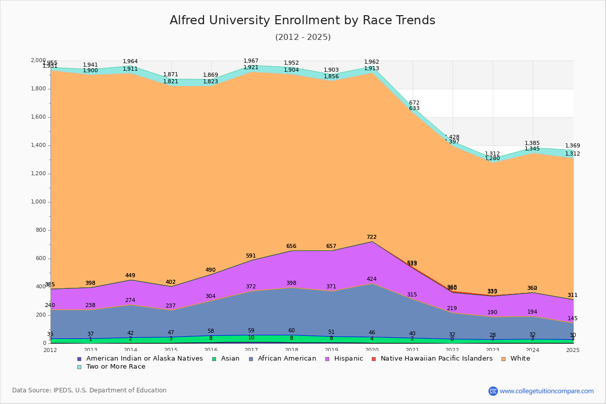 Alfred University Enrollment by Race Trends Chart