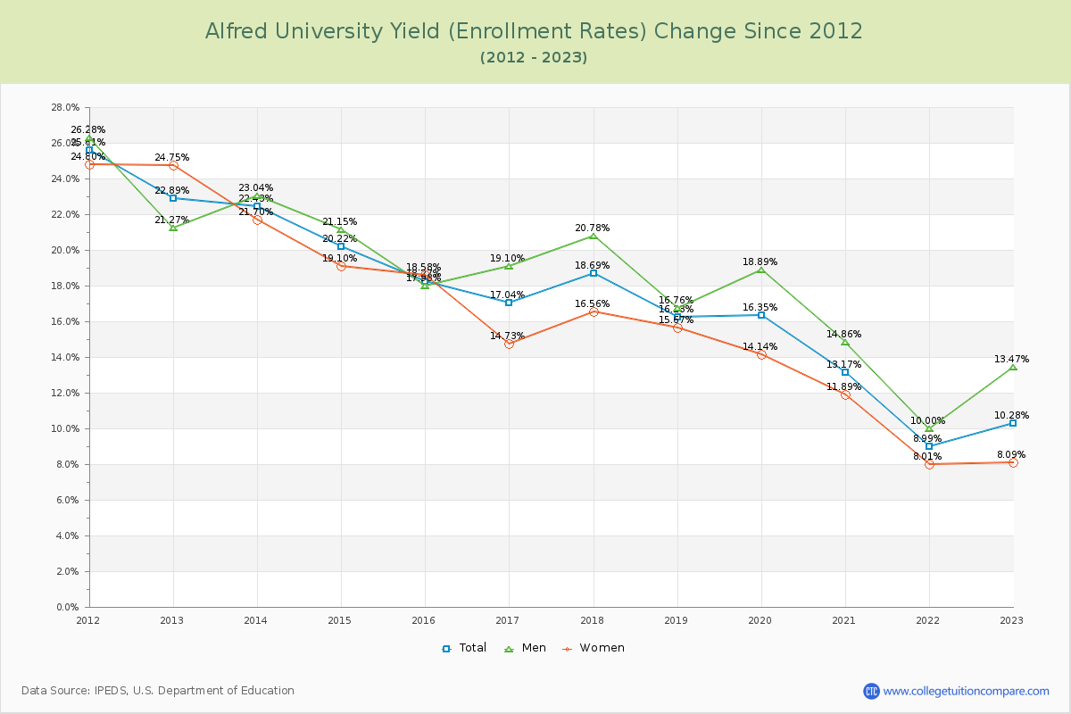 Alfred University Yield (Enrollment Rate) Changes Chart