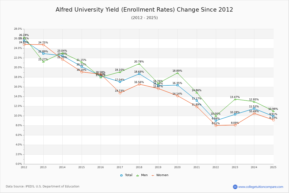 Alfred University enrollment rate trends chart showing historical yield changes from 2015 to 2025