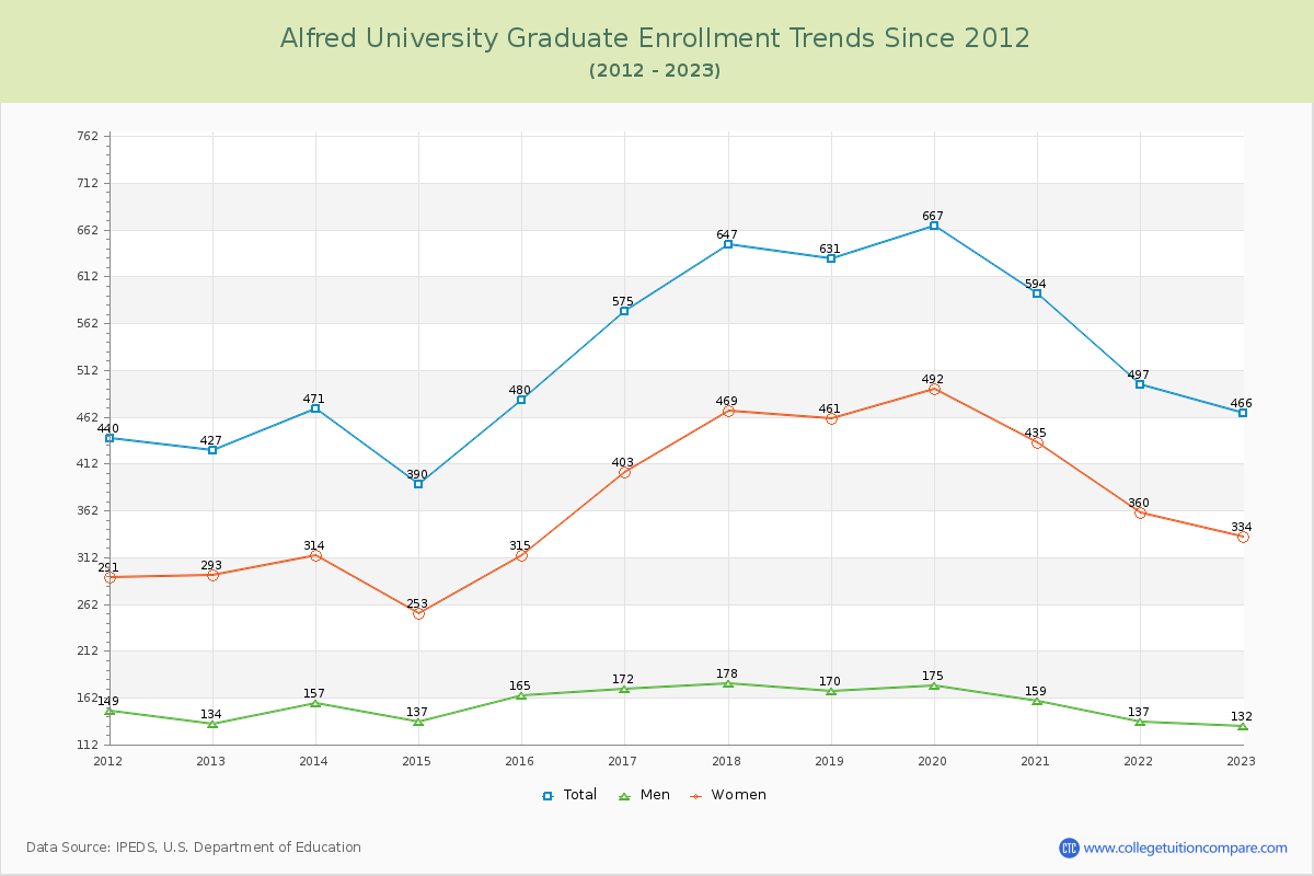 Alfred University Graduate Enrollment Trends Chart
