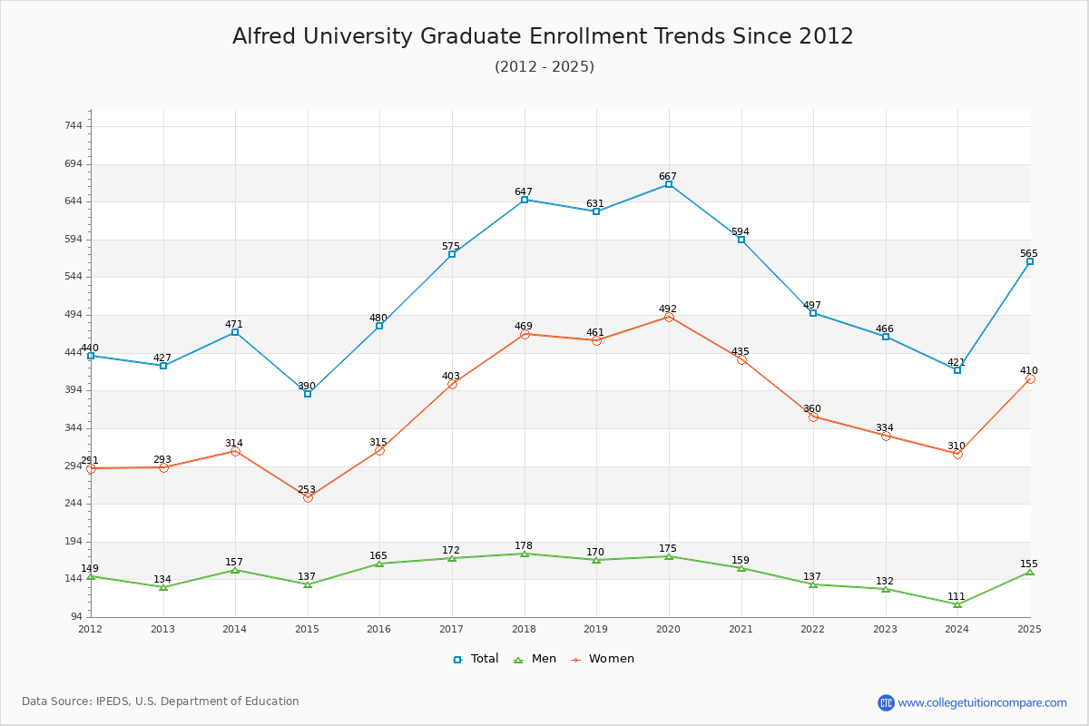 Alfred University Graduate Enrollment Trends Chart