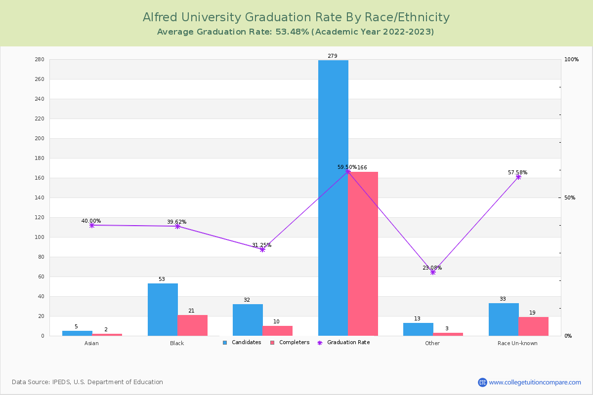 Alfred University graduate rate by race