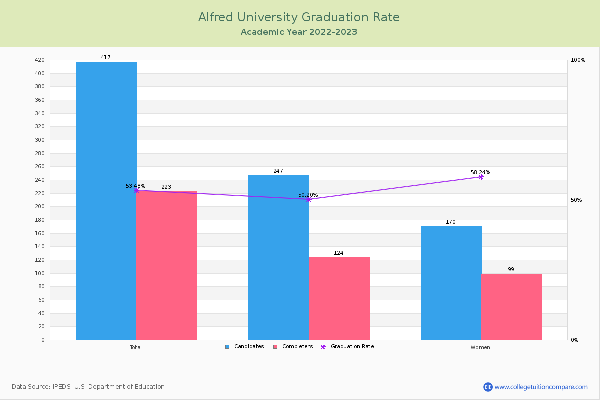 Alfred University graduate rate