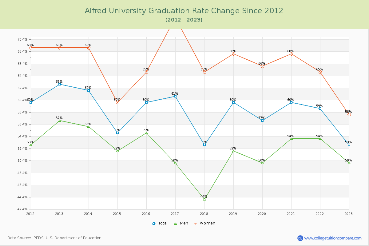 Alfred University Graduation Rate Changes Chart