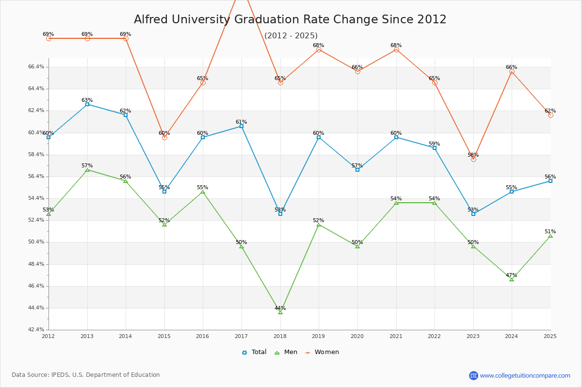 Alfred University Graduation Rate Changes Chart